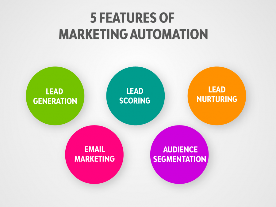 5 Features Of Marketing Automation Telloquent