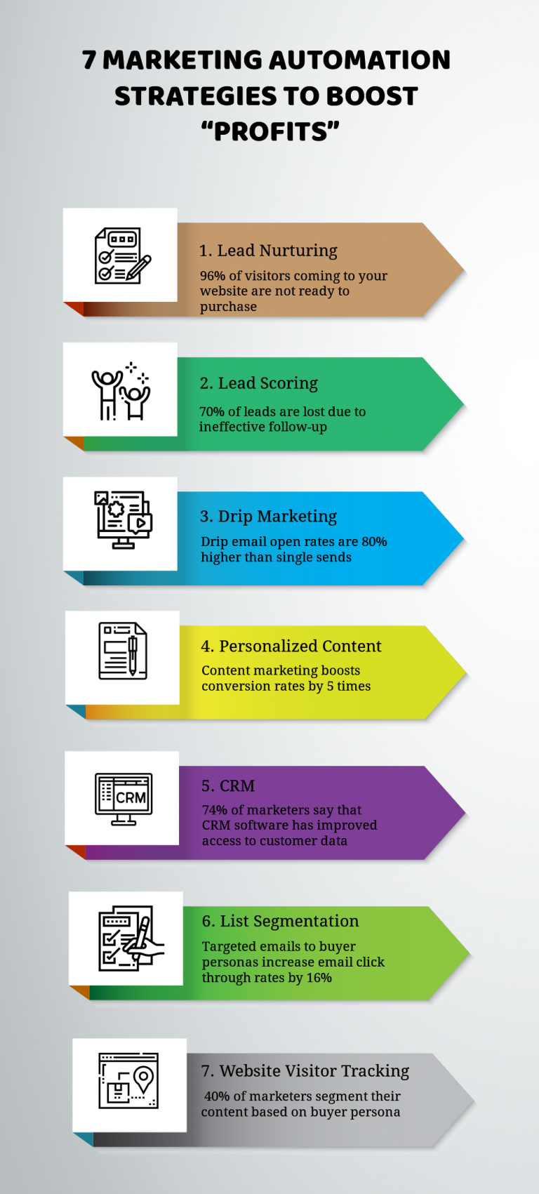 7 Marketing Automation Strategies To Boost Profits Telloquent
