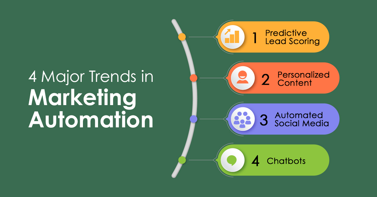 4 major trends in Marketing Automation Telloquent